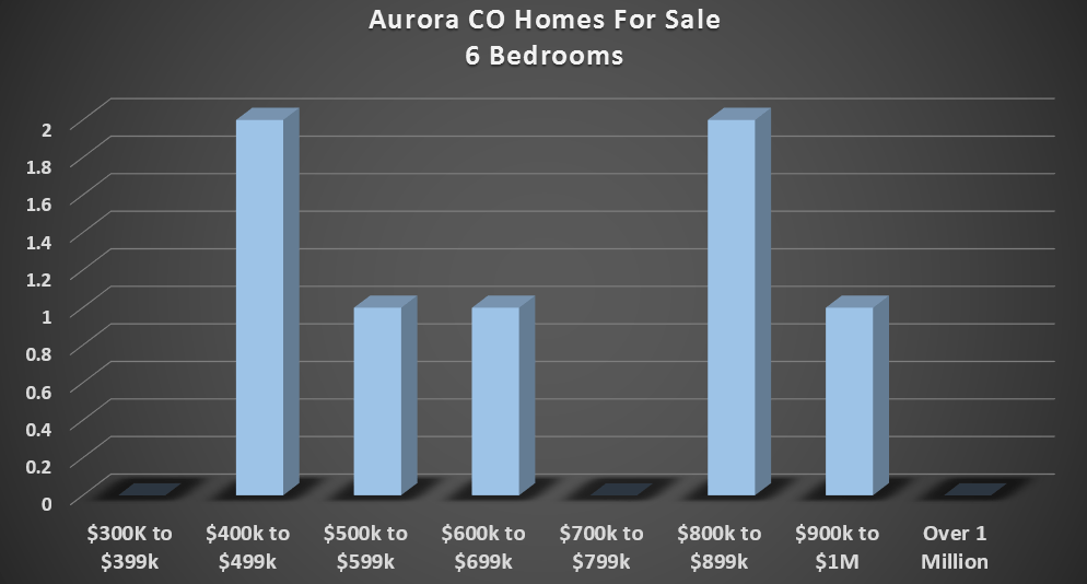 6 Bedroom Homes For Sale in Aurora CO Feb. 2017